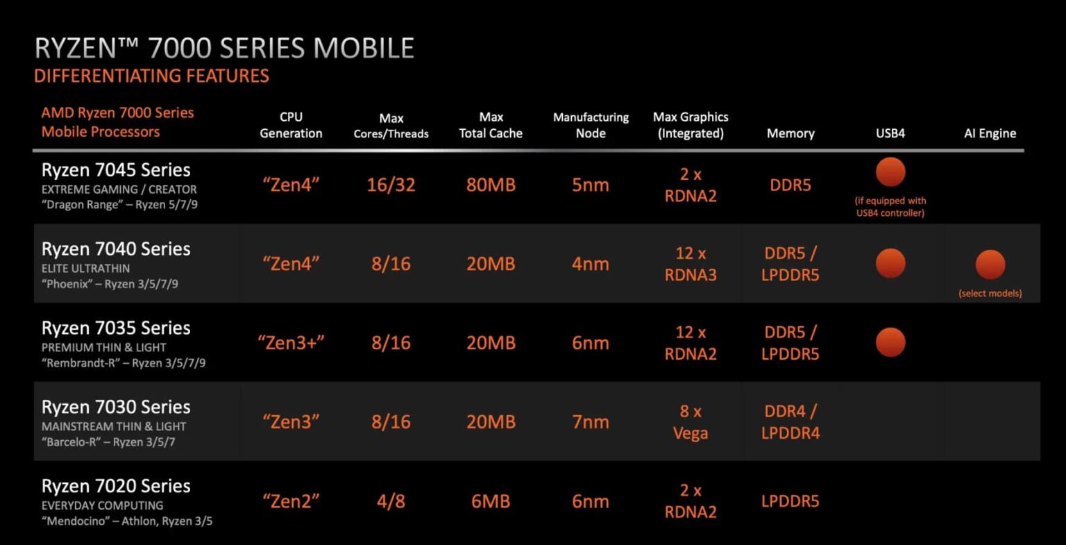 AMD Ryzen 7000 CPU Crams 16 Full Cores Into 2023 s Finest Gaming 