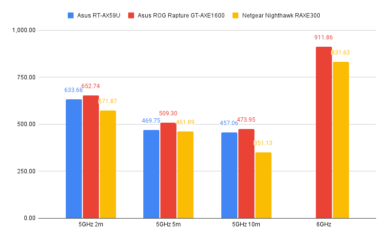 Asus RT-AX59U Extendable Router graph