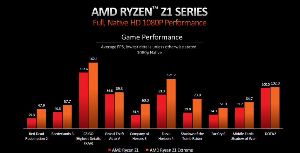 AMD Ryzen Z1 vs Z1 Extreme benchmarks