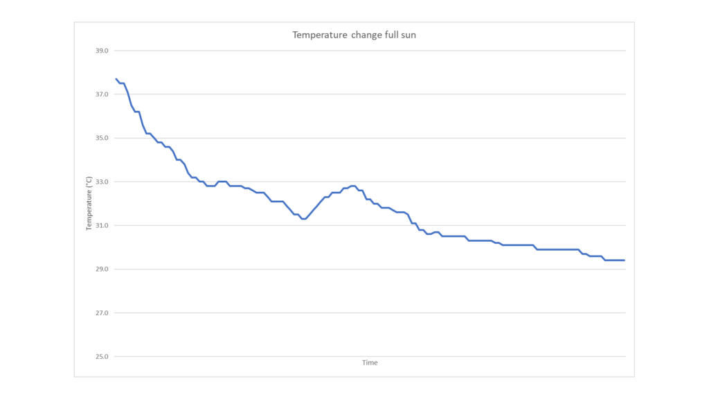 EcoFlow Wave 2 temperature drop after room in full sun