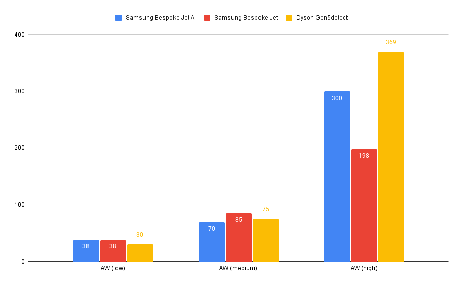 Samsung Bespoke Jet AI performance graph
