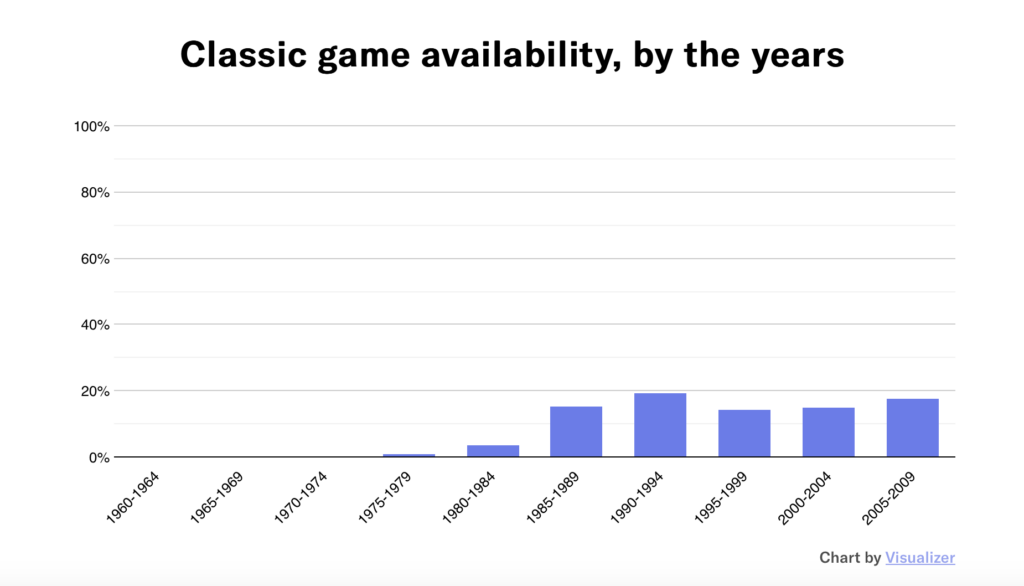 Chart explaining classic game availability