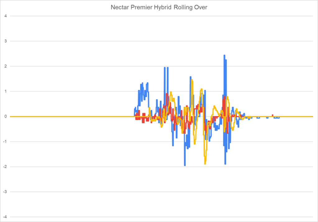 Nectar Premier Hybrid rolling over graph