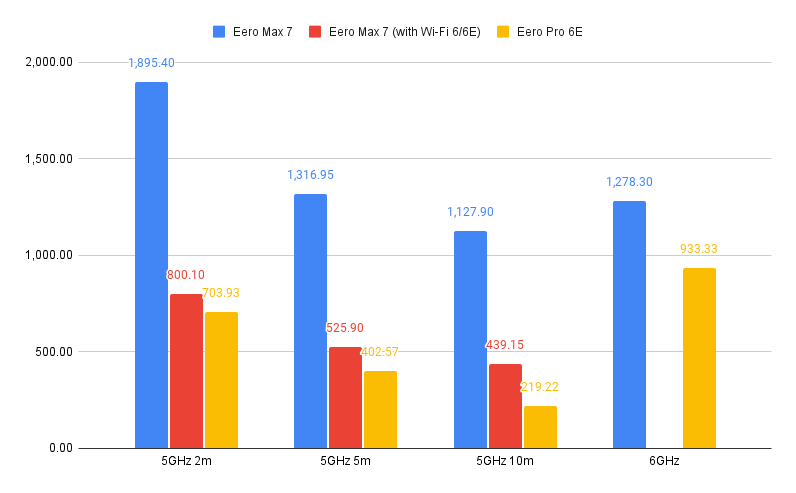 Eero Max 7 performance chartPerformance comparison graph of Eero Max 7 and competitors.