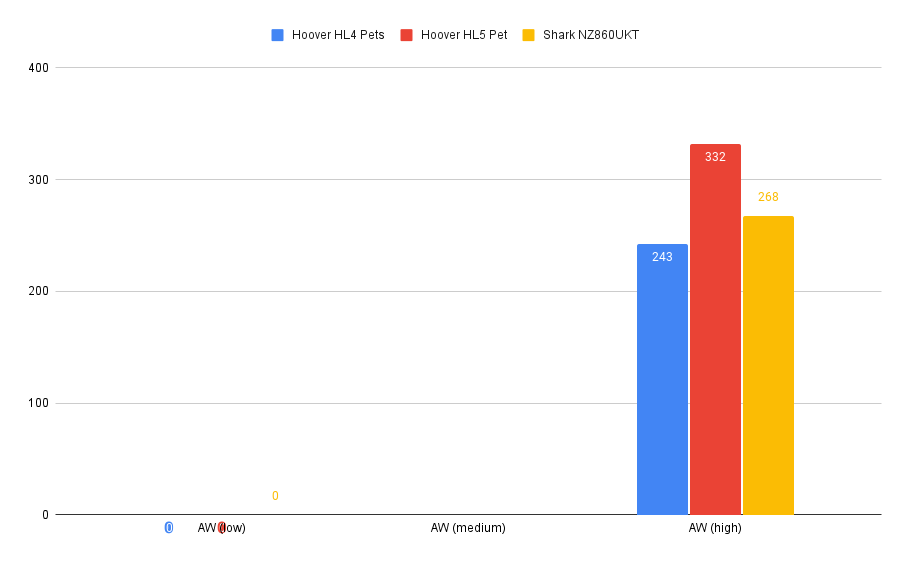 Hoover HL4 performance graph