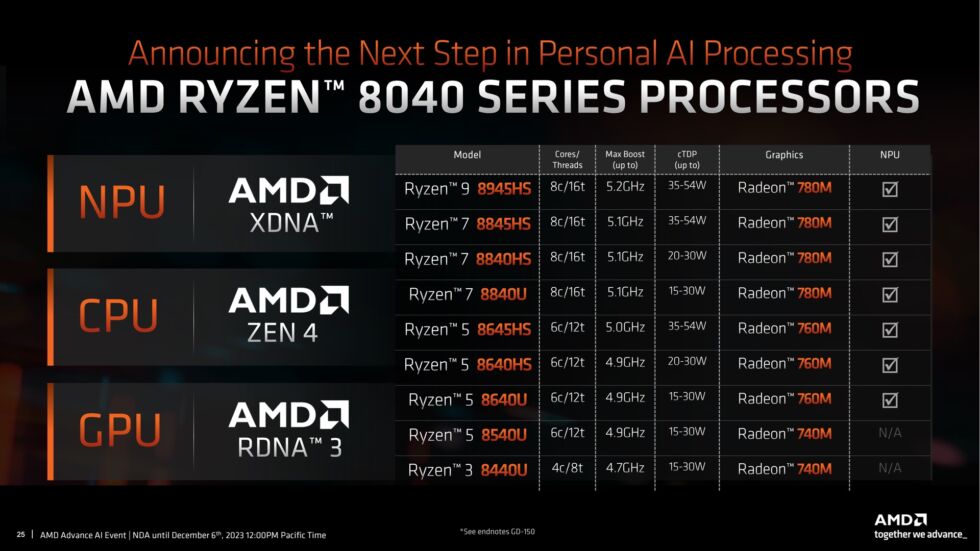 AMD Ryzen 8040 series