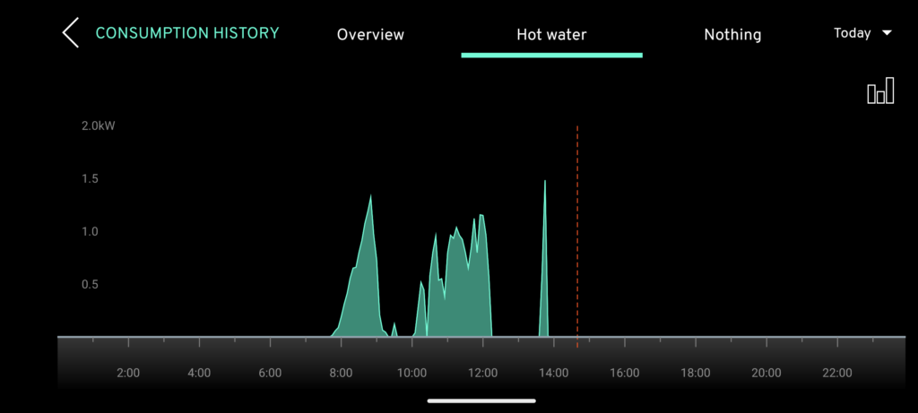 Android screenshot showing the amount of solar power diverted by the Eddi to heat water over the course of a sunny day